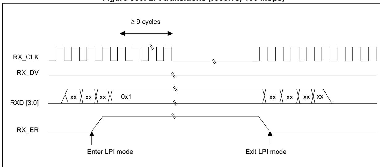 Timing diagram showing LPI transitions for RX_CLK, RX_DV, RXD[3:0], and RX_ER signals. The diagram illustrates the 'Enter LPI mode' and 'Exit LPI mode' events. RX_CLK is shown as a series of pulses that stop during the LPI mode. RX_DV is a constant high signal. RXD[3:0] shows a sequence of 'xx xx xx 0x1' followed by 'xx xx xx xx' during the LPI mode. RX_ER is a signal that goes high when entering LPI mode and goes low when exiting LPI mode. A double slash indicates a break in the timeline between the two LPI patterns. A horizontal double-headed arrow labeled '≥ 9 cycles' indicates the duration of the first LPI pattern.