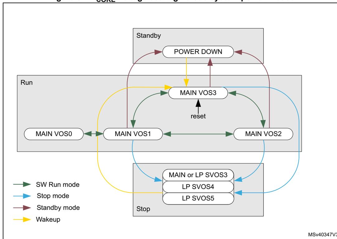 Figure 37: V_CORE voltage scaling versus system power modes diagram. The diagram shows voltage scaling paths for Run, Stop, and Standby modes. Run mode includes MAIN VOS0, MAIN VOS1, MAIN VOS2, and MAIN VOS3 (with a reset input). Stop mode includes MAIN or LP SVOS3, LP SVOS4, and LP SVOS5. Standby mode includes POWER DOWN. Arrows indicate transitions between these states: SW Run mode (green), Stop mode (blue), Standby mode (red), and Wakeup (yellow).
