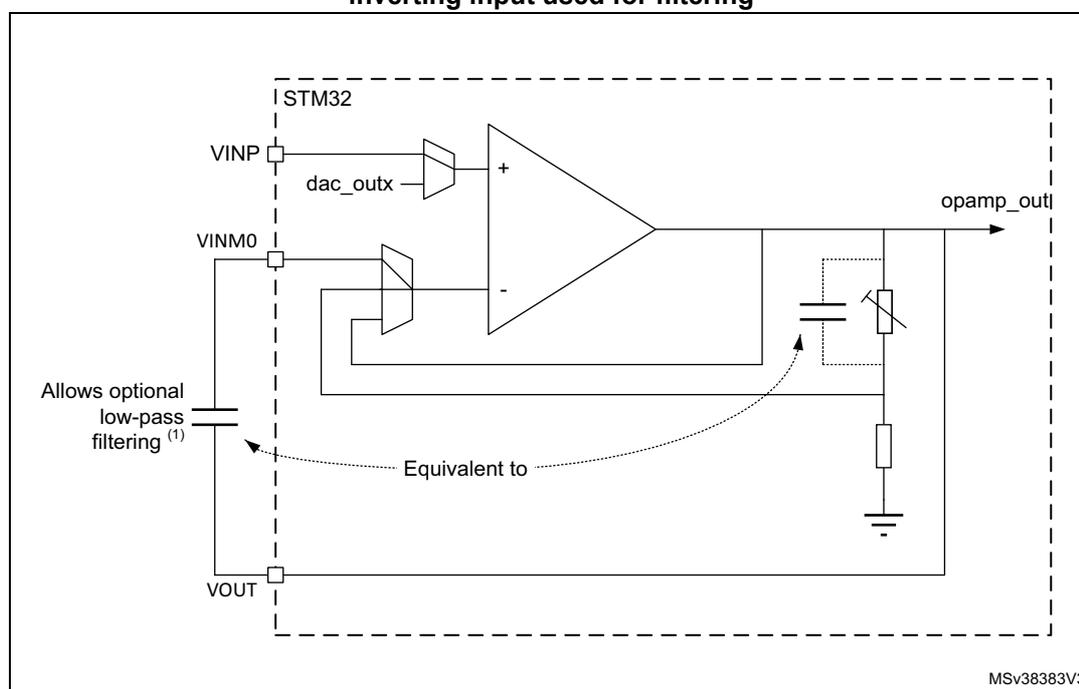 Circuit diagram of an operational amplifier (OPAMP) in PGA mode with external filtering. The diagram shows the internal structure of the OPAMP, including the input stage (VINP, VINM0), the gain stage (dac_outx), and the output stage (opamp_out). The inverting input (VINM0) is connected to the output (opamp_out) through a feedback loop. A capacitor is connected between the output and the inverting input, labeled 'Allows optional low-pass filtering (1)'. The diagram also shows the internal gain setting (x2/x4/x8/x16) and the inverting input used for filtering. The diagram is labeled 'STM32' and 'MSV38383V3'.