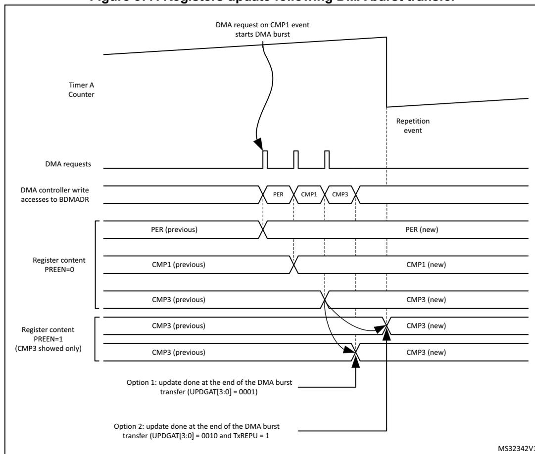 Figure 377: Registers update following DMA burst transfer. This timing diagram illustrates the relationship between the HRTIM Timer A Counter, DMA requests, DMA controller write accesses to the BDMA register, and the resulting register content updates. The diagram shows three scenarios: 1) PREEN=0, where updates occur immediately after each DMA write; 2) UPDGAT[3:0] = 0001, where updates occur at the end of the DMA burst; and 3) UPDGAT[3:0] = 0010 with TxREPU=1, where updates are synchronized with the next update event after the burst. The diagram includes labels for 'DMA request on CMP1 event starts DMA burst', 'Repetition event', and 'Option 1/2: update done at the end of the DMA burst transfer'.