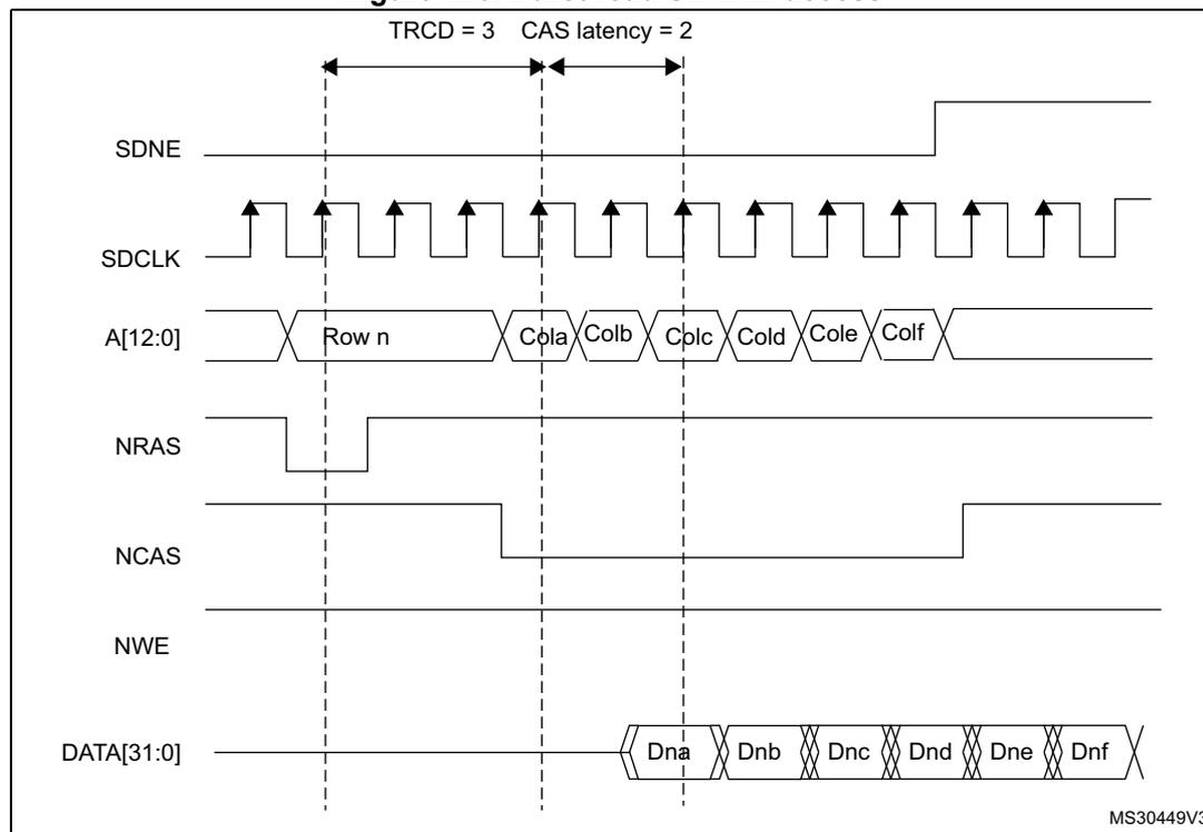 Timing diagram for burst read SDRAM access. The diagram shows the relationship between SDNE, SDCLK, A[12:0], NRAS, NCAS, NWE, and DATA[31:0] signals over time. Key parameters TRCD = 3 and CAS latency = 2 are indicated. The address A[12:0] shows Row n followed by columns Cola, Colb, Colc, Cold, Cole, and Colf. The data output shows a burst of data Dna, Dnb, Dnc, Dnd, Dne, and Dnf.