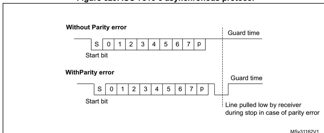 Figure 629: ISO 7816-3 asynchronous protocol. The diagram shows two signal waveforms for a character transmission. The top waveform, labeled 'Without Parity error', shows a start bit (S), followed by 8 data bits (0-7), and a parity bit (p), followed by a guard time. The bottom waveform, labeled 'With Parity error', shows the same sequence but with a parity error. In this case, the line is pulled low by the receiver during the stop bit period, which is indicated by a dashed vertical line and the text 'Line pulled low by receiver during stop in case of parity error'. The guard time is also shown.