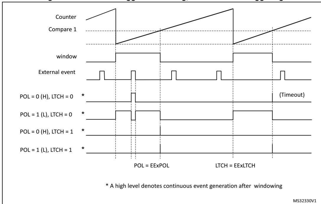Timing diagram for Figure 352 showing external trigger windowing with level-sensitive triggering. It includes waveforms for Counter, Compare 1, window, External event, and POL/LTCH combinations (POL=0(H)/LTCH=0, POL=1(L)/LTCH=0, POL=0(H)/LTCH=1, POL=1(L)/LTCH=1).