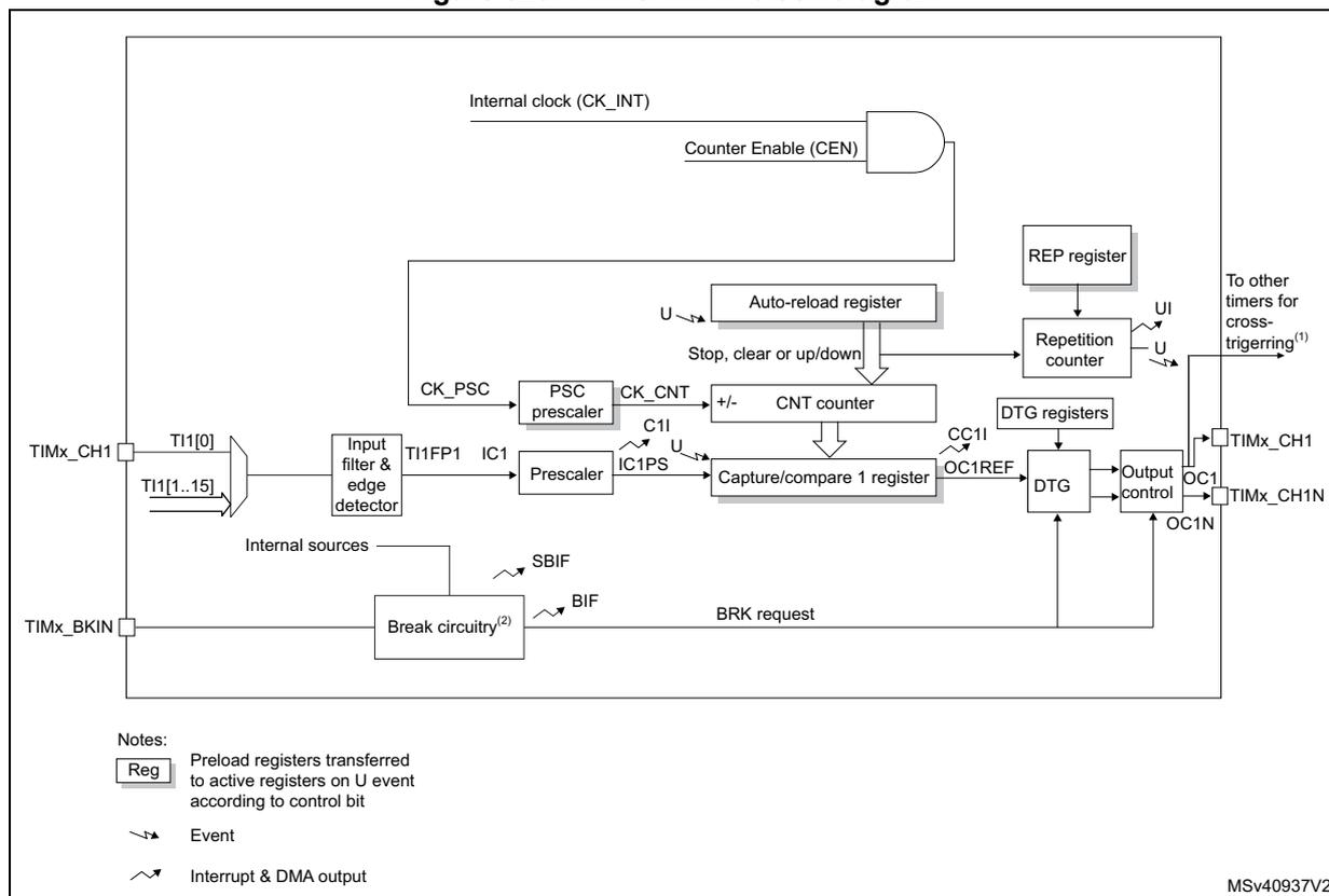 Block diagram of TIM16/TIM17 general-purpose timers showing internal components and signal flow.