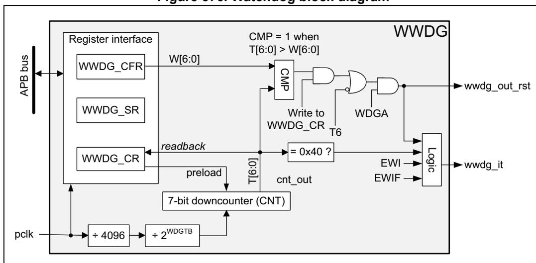 Figure 576. Watchdog block diagram. The diagram shows the internal architecture of the WWDG. On the left, an APB bus connects to a Register interface containing WWDG_CFR, WWDG_SR, and WWDG_CR registers. The WWDG_CFR register provides W[6:0] to a CMP block. The WWDG_CR register provides a preload value to a 7-bit downcounter (CNT) and receives a readback from it. The CNT block is clocked by pclk, which is divided by 4096 and then by 2^WDGTB. The CNT block outputs T[6:0] to the CMP block. The CMP block outputs CMP = 1 when T[6:0] > W[6:0]. The CMP output and the T6 bit from the WWDG_CR register are inputs to a 2-input AND gate. The output of this AND gate is connected to a 3-input AND gate along with the WDGA bit from the WWDG_CR register. The output of the 3-input AND gate is the wwdg_out_rst signal. The WWDG_CR register also provides EWI and EWIF signals to a Logic block, which also receives inputs from the CMP block and the WDGA bit. The output of the Logic block is the wwdg_it signal.