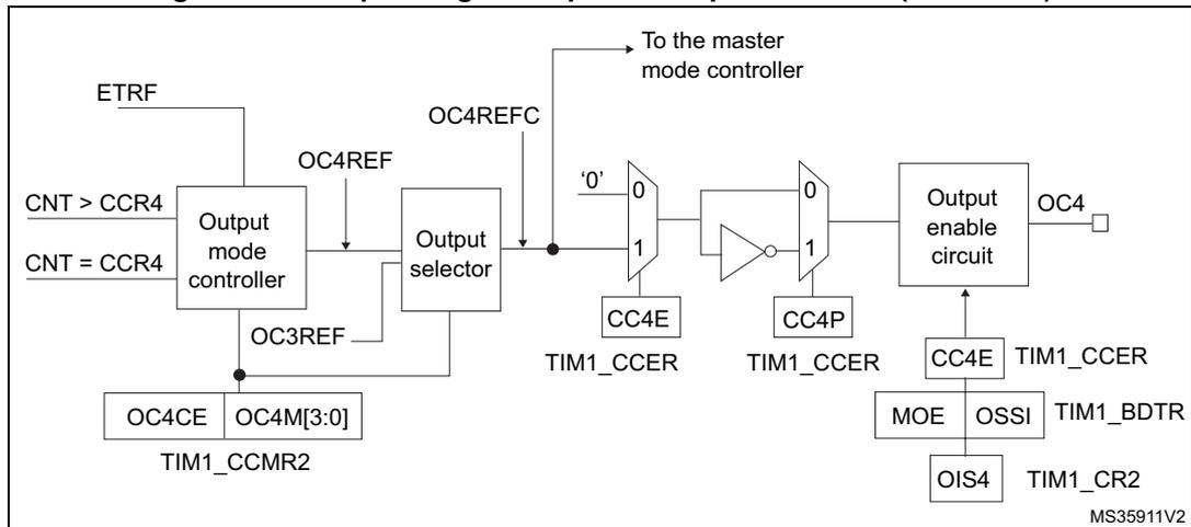 Schematic diagram of the output stage for capture/compare channel 4. It shows the flow from ETRF and CNT registers through an output mode controller, output selector, and dead-time generator to an output enable circuit for OC4. Control registers like TIM1_CCMR2, TIM1_BDTR, TIM1_CCER, and TIM1_CR2 are shown with their respective bits.