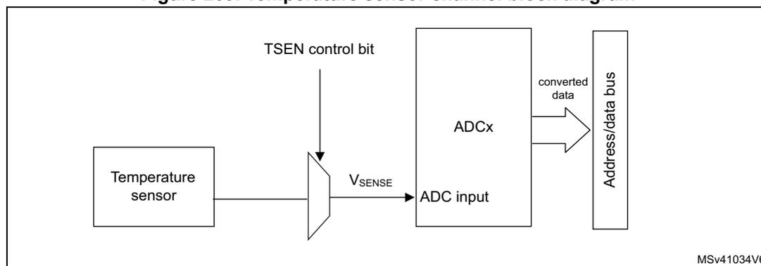 Block diagram of the temperature sensor channel. A 'Temperature sensor' block is connected to a multiplexer. The multiplexer has a 'TSEN control bit' input and its output is labeled 'VSENSE'. The 'VSENSE' output is connected to an 'ADC input' block labeled 'ADCx'. The 'ADCx' block has an output labeled 'converted data' which is connected to an 'Address/data bus' block. The diagram is labeled 'MSV41034V6' in the bottom right corner.