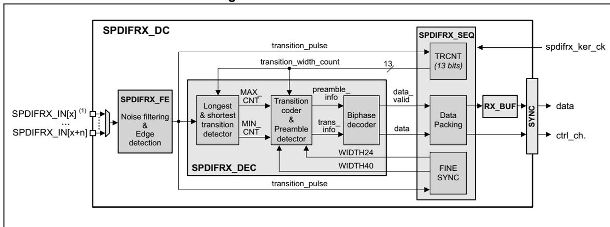 Figure 716: SPDIFRX decoder block diagram. The diagram shows the internal architecture of the SPDIFRX decoder. It starts with the SPDIFRX_IN[x] and SPDIFRX_IN[x+n] inputs entering the SPDIFRX_FE (Noise filtering & Edge detection) block. The output of SPDIFRX_FE goes to the SPDIFRX_DEC block. Inside SPDIFRX_DEC, there is a 'Longest & shortest transition detector' which outputs MAX_CNT and MIN_CNT. These are followed by a 'Transition coder & Preamble detector' which outputs preamble_info and trans_info. These signals go to a 'Biphase decoder' which outputs data. The data is then processed by 'Data Packing' and 'RX_BUF' to produce the final data and ctrl_ch. The SPDIFRX_SEQ block contains a TRCNT (13 bits) counter, which is clocked by spdifrx_ker_ck. The counter is reset by transition_pulse and its value is stored in transition_width_count. The transition_pulse is generated by the SPDIFRX_FE block. The SPDIFRX_DEC block also contains WIDTH24 and WIDTH40 signals, and a FINE SYNC block.