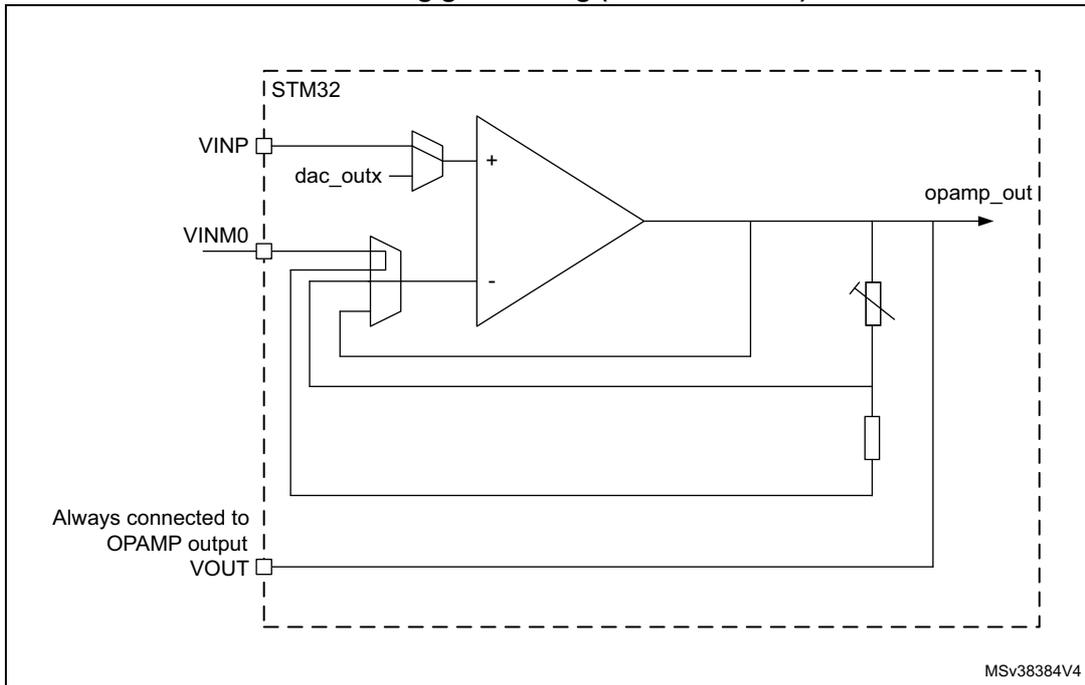 Circuit diagram of an operational amplifier (OPAMP) in a programmable gain amplifier (PGA) mode. The diagram shows an STM32 microcontroller connected to the OPAMP. The non-inverting input (VINP) is connected to a DAC output (dac_outx). The inverting input (VINM0) is connected to the OPAMP output (opamp_out) through a feedback network consisting of a variable resistor and a fixed resistor. The output (opamp_out) is also connected to a VOUT pin. A note indicates that the VOUT pin is 'Always connected to OPAMP output'. The diagram is labeled MSv38384V4.