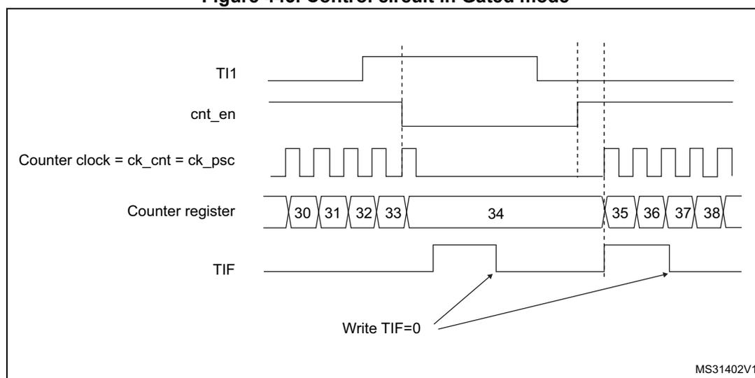 Timing diagram for Gated mode showing TI1, cnt_en, Counter clock, Counter register, and TIF signals over time. The diagram illustrates that the counter counts only when TI1 is low. The counter register values are 30, 31, 32, 33, 34, 35, 36, 37, 38. The TIF flag is set when the counter starts or stops. A note 'Write TIF=0' points to the falling edge of the TIF signal.