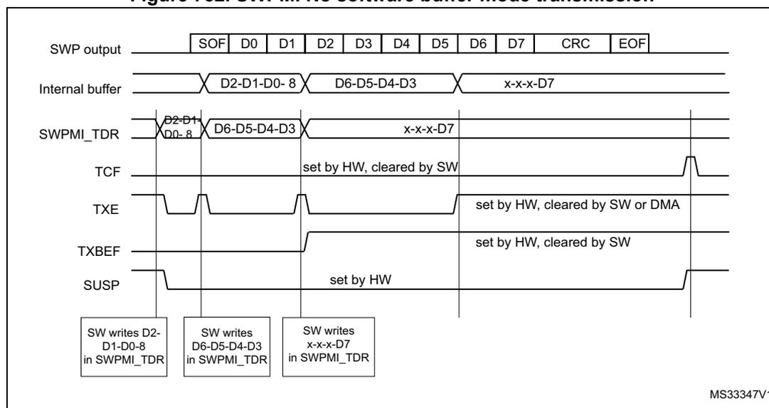 Timing diagram for SWPMI No software buffer mode transmission. The diagram shows the SWP output, Internal buffer, SWPMI_TDR register, and various flags (TCF, TXE, TXBEF, SUSP) over time. The SWP output shows a frame structure: SOF, D0, D1, D2, D3, D4, D5, D6, D7, CRC, EOF. The Internal buffer shows data chunks: D2-D1-D0-8, D6-D5-D4-D3, and x-x-x-D7. The SWPMI_TDR register shows the same data chunks being written. The TCF flag is set by HW and cleared by SW. The TXE flag is set by HW and cleared by SW or DMA. The TXBEF flag is set by HW and cleared by SW. The SUSP flag is set by HW. Software writes are shown at the bottom: SW writes D2-D1-D0-8 in SWPMI_TDR, SW writes D6-D5-D4-D3 in SWPMI_TDR, and SW writes x-x-x-D7 in SWPMI_TDR. The diagram is labeled MS33347V1.