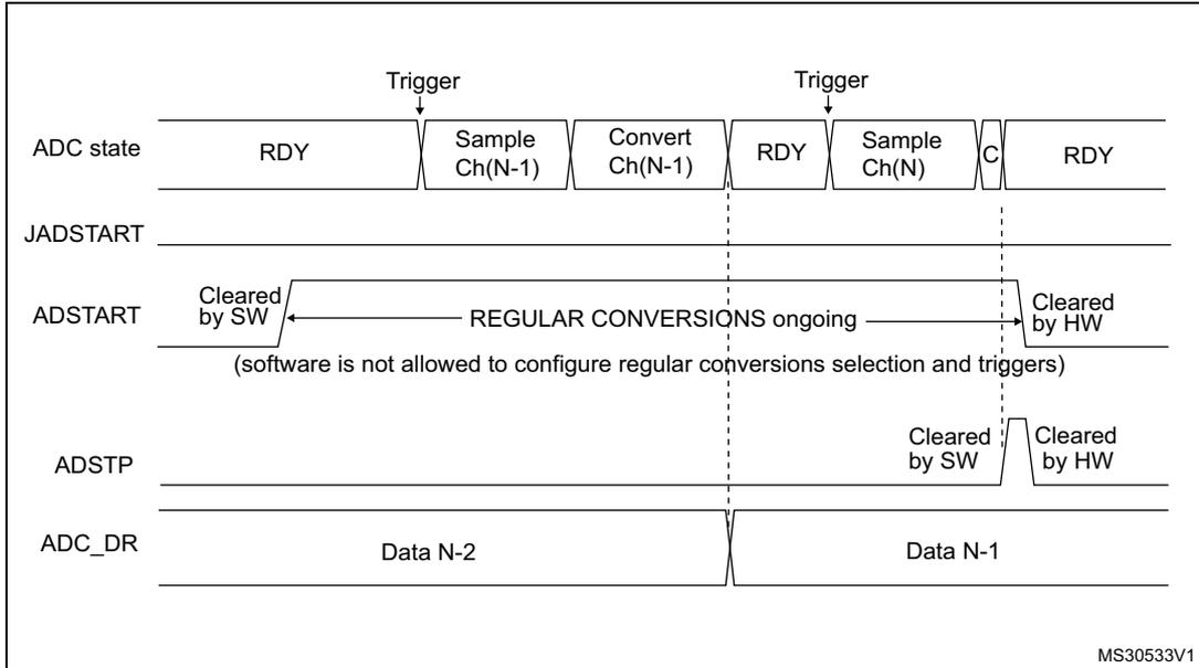 Timing diagram for stopping ongoing regular conversions. It shows the ADC state (RDY, Sample Ch(N-1), Convert Ch(N-1), RDY, Sample Ch(N), C, RDY) triggered by a 'Trigger'. The ADSTART bit is set by software and cleared by hardware when conversions are ongoing. The ADSTP bit is set by software and cleared by hardware. The ADC_DR register contains Data N-2 and Data N-1. A note indicates that software is not allowed to configure regular conversions selection and triggers.