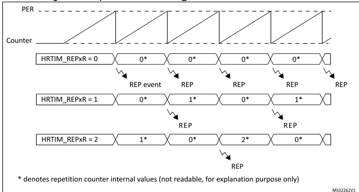 Figure 328: Repetition rate vs HRTIM_REPxR content in continuous mode. The diagram shows three rows of counter values over five periods for HRTIM_REPxR = 0, 1, and 2. The top row shows the PER (Period) signal as a sawtooth wave and the Counter as a sawtooth wave. The middle row shows the HRTIM_REPxR = 0 case, where the counter values are 0*, 0*, 0*, 0*, and the REP event is generated at the end of each period. The bottom row shows the HRTIM_REPxR = 1 case, where the counter values are 0*, 1*, 0*, 1*, and the REP event is generated at the end of every second period. The bottom-most row shows the HRTIM_REPxR = 2 case, where the counter values are 1*, 0*, 2*, 0*, and the REP event is generated at the end of every third period. A note at the bottom states: '* denotes repetition counter internal values (not readable, for explanation purpose only)'.