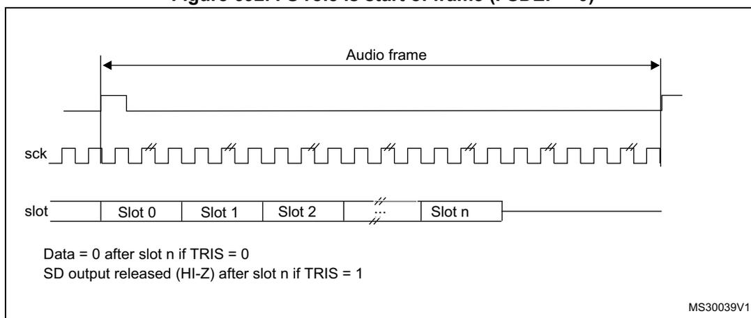 Timing diagram for SAI showing the relationship between the FS signal, the SCK signal, and the data slots within an audio frame. The FS signal is a square wave that goes high at the start of each audio frame. The SCK signal is a periodic square wave. The data slots are shown as a sequence of slots (Slot 0, Slot 1, Slot 2, ..., Slot n) within the audio frame. The diagram indicates that after Slot n, the SD output is either forced to 0 (if TRIS = 0) or released to HI-Z (if TRIS = 1).