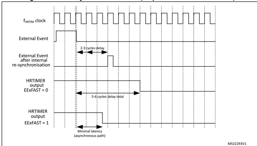 Timing diagram for Figure 345 showing latency to external events (output reset on external event). It includes signals for fHRTIM clock, External Event, External Event after internal re-synchronisation, HRTIMER output EExFAST = 0, and HRTIMER output EExFAST = 1. Annotations show delays of 2-3 cycles and 5-6 cycles, as well as minimal latency and jitter.