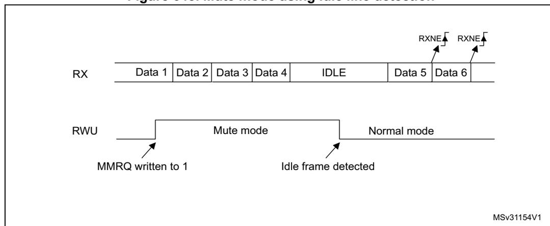 Timing diagram of LPUART Mute mode using Idle line detection. It shows two signal lines: RX and RWU. The RX line shows Data 1, Data 2, Data 3, Data 4, followed by an IDLE period, then Data 5 and Data 6. The RWU line starts low, goes high when 'MMRQ written to 1' (aligned with the end of Data 2), stays high during 'Mute mode', and goes low when 'Idle frame detected' (at the end of the IDLE period), entering 'Normal mode'. RXNE flags are indicated by upward arrows at the end of Data 5 and Data 6.