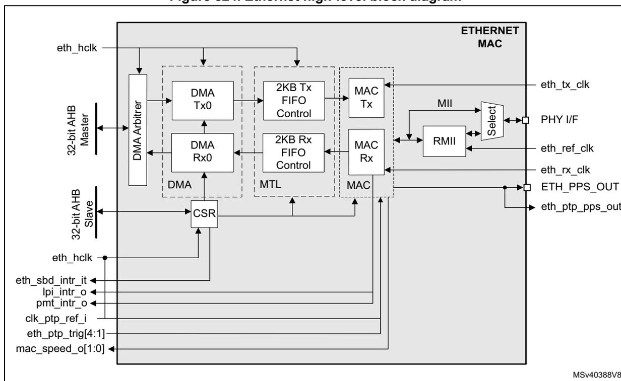 Figure 824. Ethernet high-level block diagram. The diagram shows the internal architecture of the Ethernet MAC. On the left, a 32-bit AHB Master and Slave interface are connected to a DMA Arbiter and a CSR (Control and Status Register). The DMA Arbiter is connected to two DMA engines, DMA Tx0 and DMA Rx0. DMA Tx0 is connected to a 2KB Tx FIFO Control, which is connected to a MAC Tx engine. DMA Rx0 is connected to a 2KB Rx FIFO Control, which is connected to a MAC Rx engine. The MAC Tx and MAC Rx engines are connected to an MII/RMII Select block, which is connected to a PHY I/F. The MAC Tx and MAC Rx engines are also connected to a CSR. The CSR is connected to various interrupt signals: eth_sbd_intr_it, lpi_intr_o, pmt_intr_o, clk_ptp_ref_i, eth_ptp_trig[4:1], and mac_speed_o[1:0]. The MAC Tx and MAC Rx engines are also connected to a clock signal eth_hclk. The MAC Tx engine outputs eth_tx_clk, and the MAC Rx engine outputs eth_ref_clk, eth_rx_clk, ETH_PPS_OUT, and eth_ptp_pps_out. The diagram is labeled MSV40388V8.