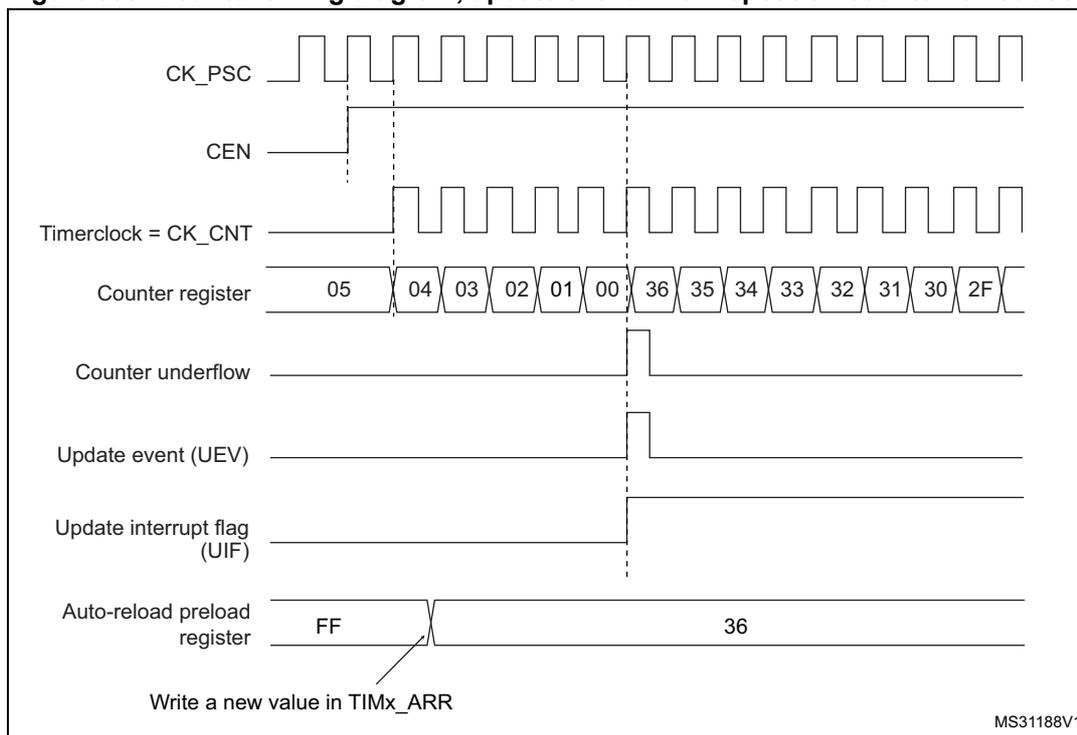 Figure 399. Counter timing diagram, update event when repetition counter is not used. The diagram shows the relationship between CK_PSC, CEN, Timerclock (CK_CNT), Counter register, Counter underflow, Update event (UEV), Update interrupt flag (UIF), and Auto-reload preload register. The counter counts from 05 down to 00, then overflows to 36 and counts down to 2F. An update event (UEV) is generated when the counter reaches 00. The auto-reload preload register is shown with values FF and 36. A note indicates 'Write a new value in TIMx_ARR'.