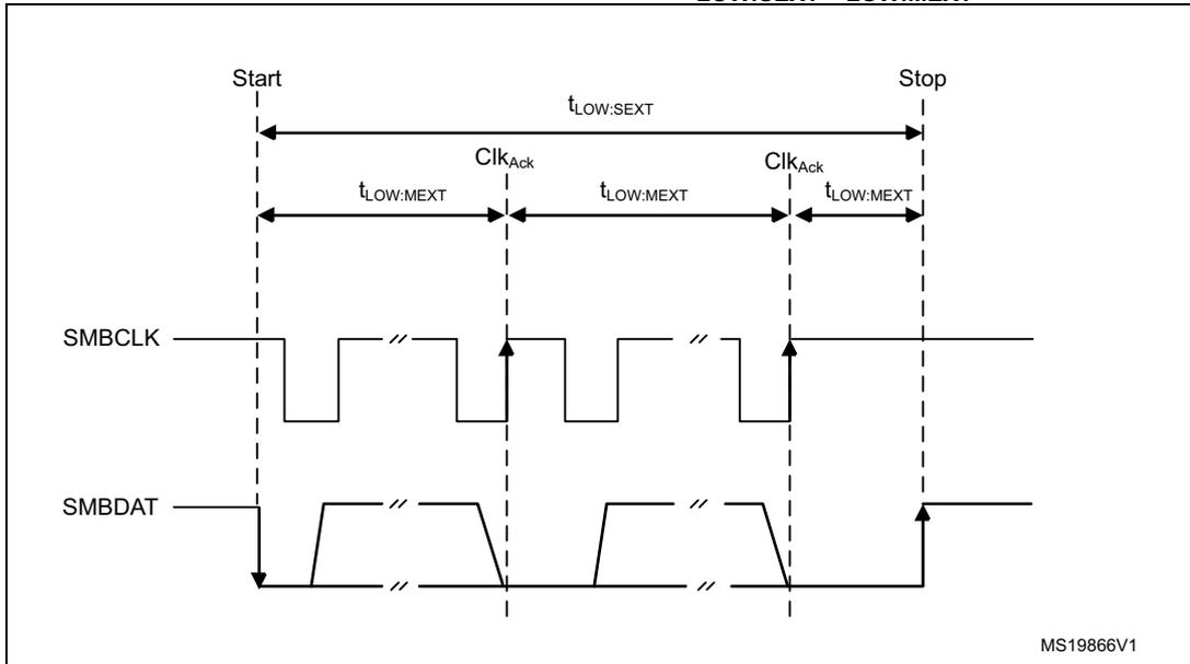 Timing diagram showing SMBCLK and SMBDAT signals. It illustrates the timeout intervals for t_LOW:SEXT (cumulative clock low extend time for a slave) and t_LOW:MEXT (cumulative clock low extend time for a master) between START and STOP conditions. The diagram shows the clock signal (SMBCLK) and data signal (SMBDAT) with various transitions and ACK signals (ClkAck).
