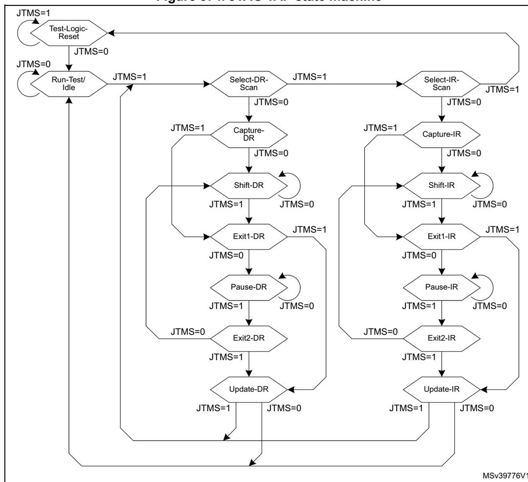Figure 874. JTAG TAP state machine diagram showing the state transitions between Test-Logic-Reset, Run-Test/Idle, Select-DR-Scan, Select-IR-Scan, Capture-DR, Shift-DR, Exit1-DR, Pause-DR, Exit2-DR, Update-DR, Capture-IR, Shift-IR, Exit1-IR, Pause-IR, Exit2-IR, and Update-IR states based on JTMS and JTDI signals.