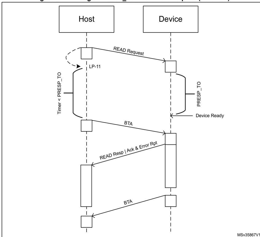Sequence diagram showing the timing of PRESP_TO after a read request between a Host and a Device. The diagram includes messages for READ Request, LP-11, BTA, and READ Resp | Ack & Error Rpt, with timers for Timer < PRESP_TO and PRESP_TO.