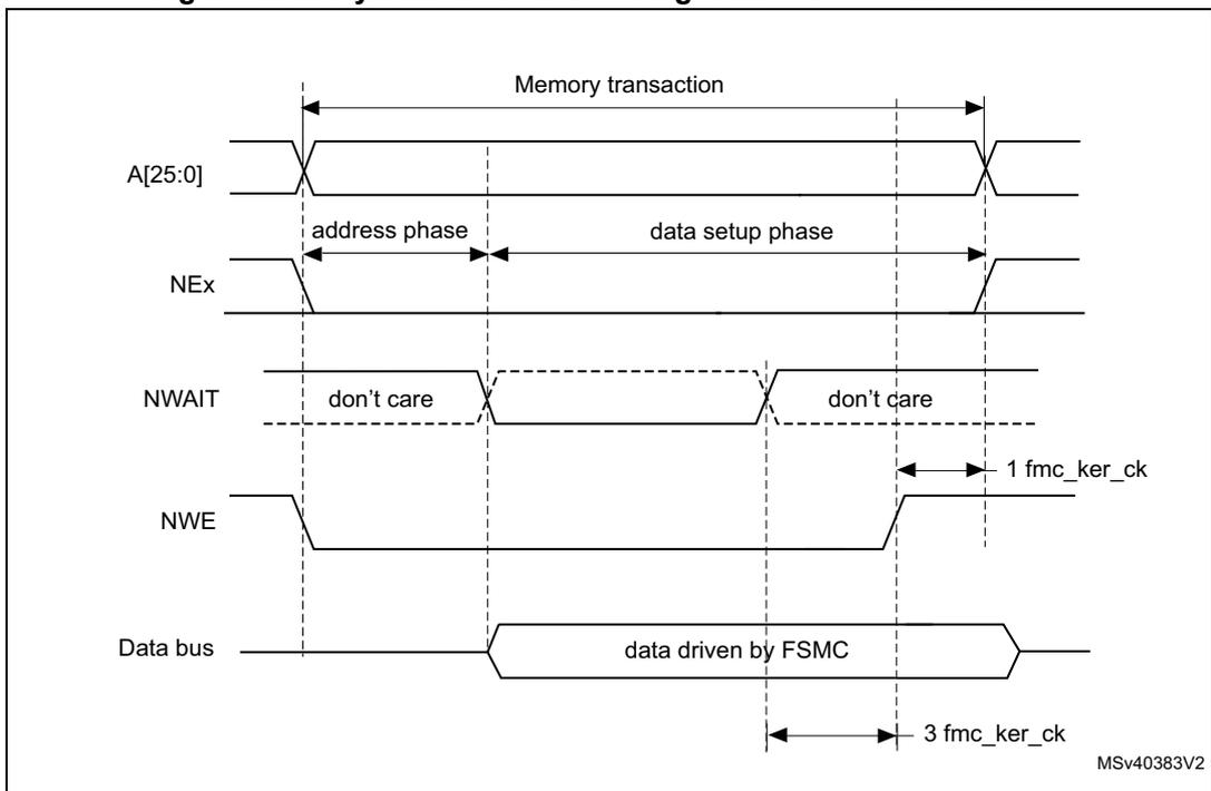 Timing diagram for asynchronous wait during a write access. It shows signals A[25:0], NEx, NWAIT, NWE, and Data bus over time. The memory transaction is divided into an address phase and a data setup phase. NWAIT is shown as 'don't care' in both phases. Data is driven by FSMC. A timing of 1 fmc_ker_ck is indicated for the data setup phase, and 3 fmc_ker_ck for the data driven by FSMC phase.