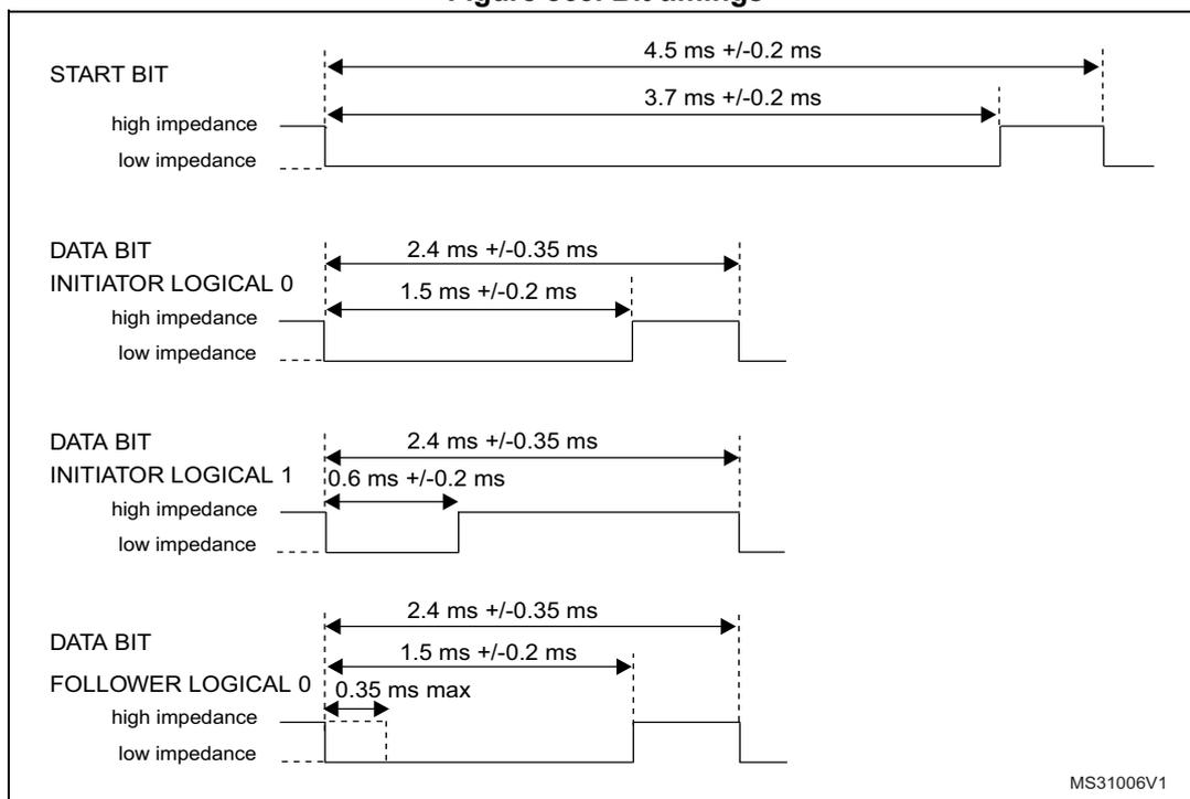 Timing diagram for HDMI-CEC bits. It shows the START BIT, DATA BIT INITIATOR LOGICAL 0, DATA BIT INITIATOR LOGICAL 1, and DATA BIT FOLLOWER LOGICAL 0. Each bit is shown with its high impedance and low impedance levels and timing parameters.