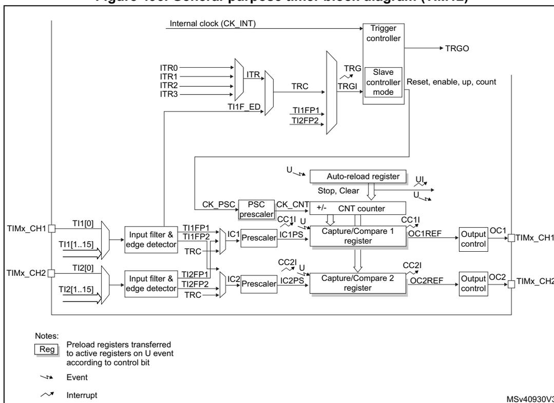 Figure 496. General-purpose timer block diagram (TIM12). The diagram shows the internal architecture of the TIM12 timer. At the top, an 'Internal clock (CK_INT)' is connected to a 'Trigger controller'. Below it, four external interrupt lines (ITR0, ITR1, ITR2, ITR3) are multiplexed into an 'ITR' block, which is also connected to 'TI1F_ED'. This block feeds into a 'TRC' (Trigger) block, which also receives inputs from 'TI1FP1', 'TI1FP2', and 'TRC'. The 'TRC' block connects to a 'Slave controller mode' block, which outputs 'TRGO' and control signals 'Reset, enable, up, count'. The 'Slave controller mode' block is connected to an 'Auto-reload register' and a 'CNT counter'. The 'Auto-reload register' has inputs 'U' (Update) and 'Stop, Clear', and outputs 'U' and 'U'. The 'CNT counter' is a 16-bit counter with inputs 'CK_CNT' (from 'PSC prescaler'), 'CC1', 'CC2', and 'U' (Update). It outputs 'CC1', 'CC2', and 'U'. The 'PSC prescaler' has inputs 'CK_PSC' and 'U', and outputs 'CK_CNT'. Below the counter, there are two 'Capture/Compare register' blocks, 'Capture/Compare 1 register' and 'Capture/Compare 2 register'. Each register has inputs 'CC1', 'CC2', and 'U', and outputs 'CC1', 'CC2', and 'U'. The 'Capture/Compare 1 register' is connected to an 'OC1REF' block, which is connected to an 'Output control' block, which outputs 'OC1' to 'TIMx_CH1'. The 'Capture/Compare 2 register' is connected to an 'OC2REF' block, which is connected to an 'Output control' block, which outputs 'OC2' to 'TIMx_CH2'. The 'Input filter & edge detector' blocks for 'TIMx_CH1' and 'TIMx_CH2' receive inputs 'TI1[0]', 'TI1[1..15]', 'TI2[0]', and 'TI2[1..15]'. They output 'TI1FP1', 'TI1FP2', 'TRC', and 'TI2FP1', 'TI2FP2', 'TRC'. These signals are connected to 'IC1', 'IC2', 'Prescaler', and 'IC1PS', 'IC2PS' blocks. The 'IC1', 'IC2', 'Prescaler', and 'IC1PS', 'IC2PS' blocks are connected to the 'Capture/Compare 1 register' and 'Capture/Compare 2 register' respectively. A legend at the bottom left explains the symbols: 'Reg' for Preload registers transferred to active registers on U event according to control bit, a wavy arrow for Event, and a jagged arrow for Interrupt. The diagram is labeled 'MSv40930V3' in the bottom right corner.