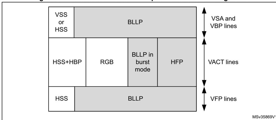 Diagram of command transmission periods within the image area. The diagram shows a frame structure with three rows of blocks. The top row has a white block 'VSS or HSS' followed by a gray block 'BLLP'. The middle row has four blocks: 'HSS+HBP' (white), 'RGB' (white), 'BLLP in burst mode' (gray), and 'HFP' (gray). The bottom row has a white block 'HSS' followed by a gray block 'BLLP'. To the right of the frame, three double-headed arrows indicate vertical regions: 'VSA and VBP lines' for the top row, 'VACT lines' for the middle row, and 'VFP lines' for the bottom row. The identifier 'MSv35869V1' is in the bottom right corner.
