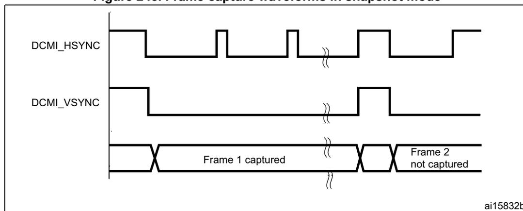 Timing diagram showing DCMI_HSYNC, DCMI_VSYNC, and frame capture status. DCMI_HSYNC is high for the first line, then low, then high again for the second line. DCMI_VSYNC is high for the first frame, then low, then high again for the second frame. The first frame is captured, and the second frame is not captured.