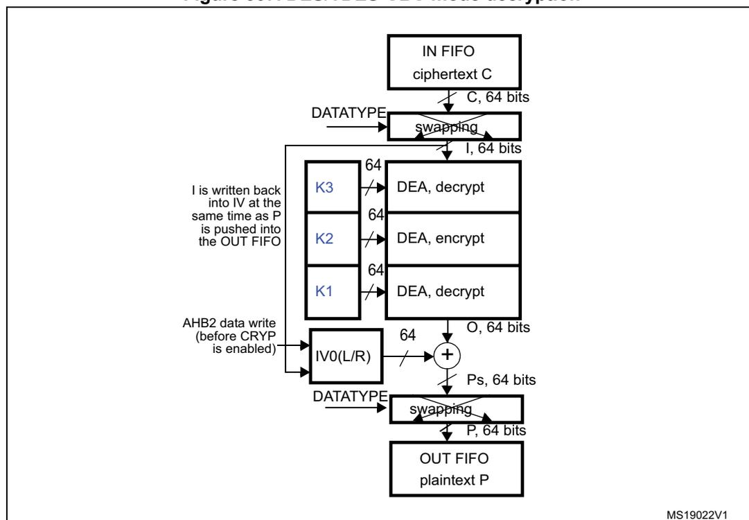 Diagram of DES/TDES-CBC mode decryption process. The flow starts with ciphertext C (64 bits) from the IN FIFO. This is processed through a 'swapping' block (controlled by DATATYPE) to produce input block I (64 bits). I is then processed through three DEA stages: DEA, decrypt (K3), DEA, encrypt (K2), and DEA, decrypt (K1). The output O (64 bits) is XORed with the IV (64 bits) from the IV0(L/R) register. The result Ps (64 bits) is then processed through another 'swapping' block (controlled by DATATYPE) to produce the final plaintext P (64 bits), which is pushed into the OUT FIFO. A note indicates that I is written back into IV at the same time as P is pushed into the OUT FIFO. An AHB2 data write (before CRYP is enabled) is shown to the IV0(L/R) register. The diagram is labeled MS19022V1.