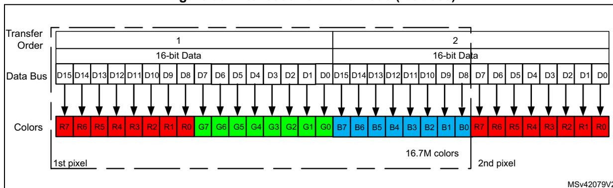 Figure 95: Intel 8080 18/24-bit mode (RGB888) diagram showing data transfer order and color mapping. The diagram illustrates two transfer orders. Transfer Order 1 shows a 16-bit data bus (D15-D0) mapping to the first pixel's color components (R7-R0, G7-G0, B7-B0). Transfer Order 2 shows the same 16-bit data bus mapping to the second pixel's color components (R7-R0, G7-G0, B7-B0). The colors are grouped into 16.7M colors. The diagram is labeled MSV42079V2.