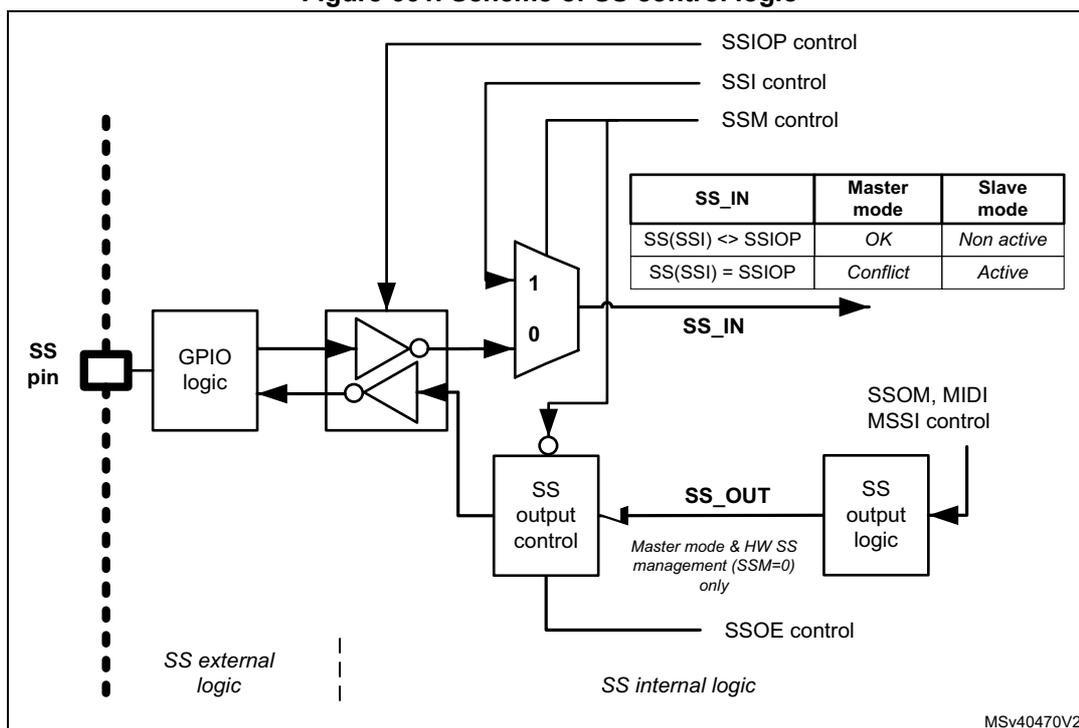 Figure 661: Scheme of SS control logic. This block diagram shows the internal logic for Slave Select (SS) control. On the left, an external 'SS pin' is connected to 'GPIO logic'. The output of the GPIO logic is inverted and then connected to a 2-to-1 multiplexer. The multiplexer's inputs are labeled '1' and '0'. The '1' input is connected to 'SSIOP control', and the '0' input is connected to 'SSI control'. The output of the multiplexer is 'SS_IN'. Below the multiplexer, there is an 'SS output control' block. It receives 'SSM control' and 'SSOE control' as inputs. Its output is 'SS_OUT', which is connected to 'SS output logic'. The 'SS output logic' also receives 'SSOM, MIDI, MSSI control' as input. A table to the right shows the relationship between SS_IN, Master mode, and Slave mode. The diagram is divided into 'SS external logic' (left of the dashed line) and 'SS internal logic' (right of the dashed line).
