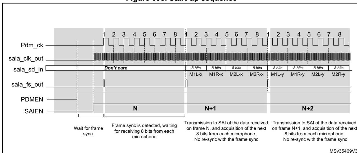 Timing diagram showing the start-up sequence for the SAI interface. It displays signals Pdm_ck, saia_clk_out, saia_sd_in, saia_fs_out, PDMEN, and SAIEN over time. The diagram is divided into three phases: 'Wait for frame sync.', 'Frame sync is detected, waiting for receiving 8 bits from each microphone', and 'Transmission to SAI of the data received on frame N, and acquisition of the next 8 bits from each microphone. No re-sync with the frame sync'. The saia_sd_in signal shows 'Don't care' for the first 8 clock periods, followed by 8-bit data slots labeled M1L-x, M1R-x, M2L-x, M2R-x for frame N, and M1L-y, M1R-y, M2L-y, M2R-y for frame N+1. The SAIEN signal is high during the 'Wait for frame sync.' and 'Frame sync is detected...' phases, and goes low at the start of the 'Transmission to SAI...' phase. The PDMEN signal is high throughout the sequence. The saia_fs_out signal is high during the 'Wait for frame sync.' phase and goes low at the start of the 'Transmission to SAI...' phase. The saia_clk_out signal is a continuous high-frequency clock. The Pdm_ck signal is a square wave clock. The diagram is labeled with clock periods 1 through 8 for frames N, N+1, and N+2. A note at the bottom right indicates the source MSV35469V3.