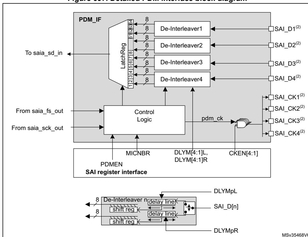 Detailed PDM interface block diagram showing the internal architecture of the PDM interface. The main block diagram shows the PDM_IF block containing a LatchReg (8-bit), four De-Interleaver blocks (De-Interleaver1 to De-Interleaver4), and a Control Logic block. The LatchReg is connected to the SAI_D[n] lines (SAI_D1(2) to SAI_D4(2)) and the Control Logic. The Control Logic is connected to the SAI_FS_OUT and SAI_SCK_OUT lines, and the SAI register interface. The SAI register interface includes the PDMEN, MICNBR, DLYM[4:1]L, DLYM[4:1]R, and CKEN[4:1] registers. A detailed view of a De-Interleaver block shows it contains a shift register, a delay line, and a multiplexer (MUX) controlled by DLYMpL and DLYMpR signals. The output of the De-Interleaver is connected to the SAI_D[n] line.