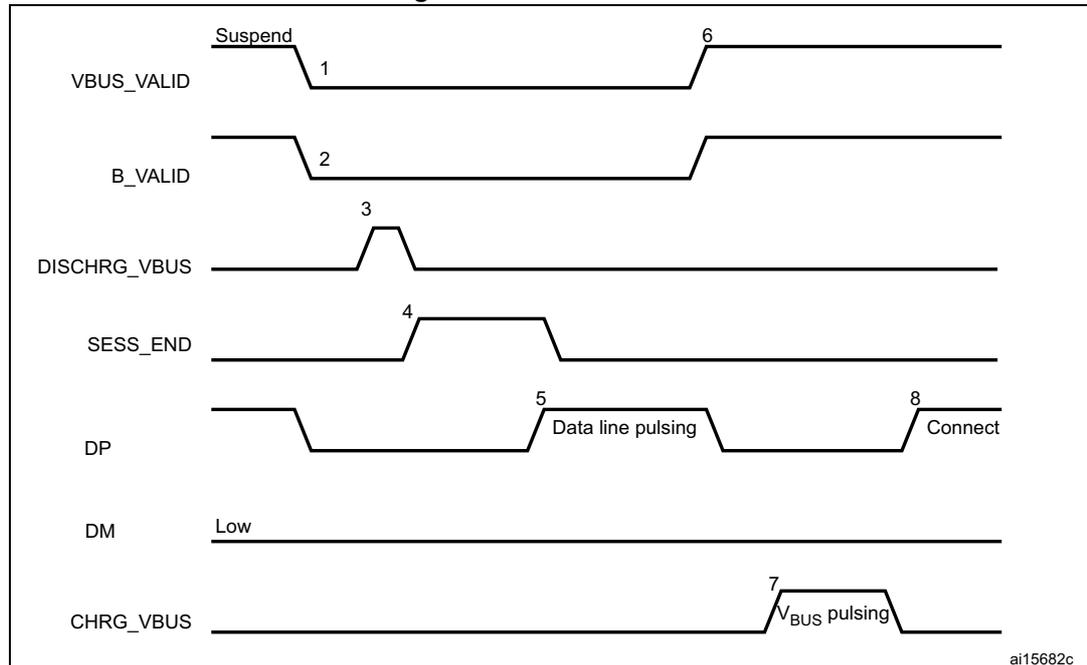 Timing diagram for B-device SRP showing signal transitions for VBUS_VALID, B_VALID, DISCHRG_VBUS, SESS_END, DP, DM, and CHRG_VBUS over time. The diagram is divided into two main phases: Suspend (left) and Connect (right). Numbered points 1-8 indicate key events: 1. VBUS_VALID goes low; 2. B_VALID goes low; 3. DISCHRG_VBUS pulses high; 4. SESS_END goes high; 5. DP line pulses; 6. VBUS_VALID goes high; 7. CHRG_VBUS pulses high; 8. DP line goes high (Connect). DM is shown as Low throughout.