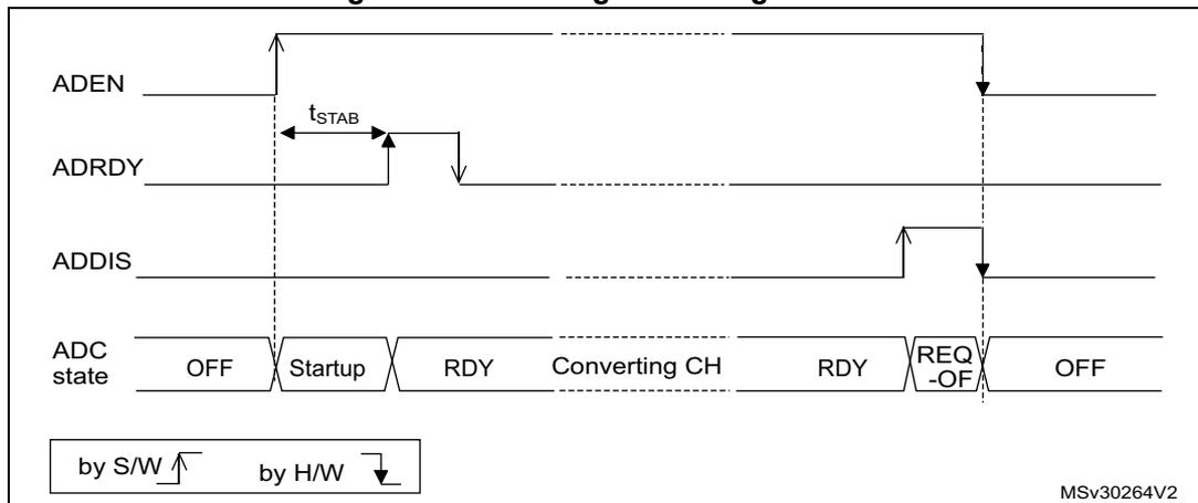 Timing diagram showing the sequence of events for enabling and disabling the ADC. The diagram plots four signals over time: ADEN, ADRDY, ADDIS, and ADC state. 1. Initial state: ADEN is low, ADRDY is low, ADDIS is low, and ADC state is OFF. 2. Enabling: ADEN is set high (by S/W). ADRDY goes high after a stabilization time t_STAB. ADC state transitions from OFF to Startup, then to RDY. 3. Conversions: ADSTART or JADSTART would be set here (not explicitly shown on the diagram but implied by the 'Converting CH' state). 4. Disabling: ADDIS is set high (by S/W). ADEN is automatically cleared low (by H/W). ADRDY goes low. ADC state transitions from RDY to REQ-OFF, then back to OFF. A legend at the bottom indicates that rising edges are 'by S/W' and falling edges are 'by H/W'.