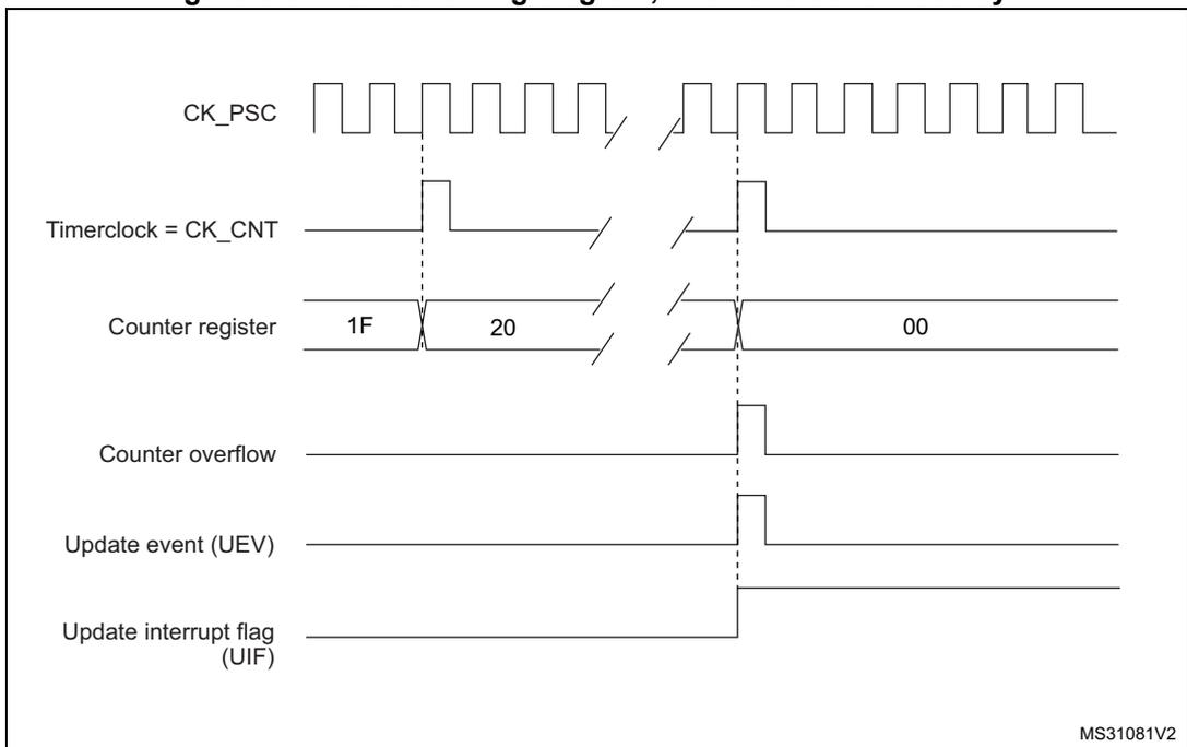 Timing diagram for internal clock divided by N. It shows CK_PSC, Timerclock = CK_CNT, Counter register values (1F, 20, 00), Counter overflow, Update event (UEV), and Update interrupt flag (UIF) over time.