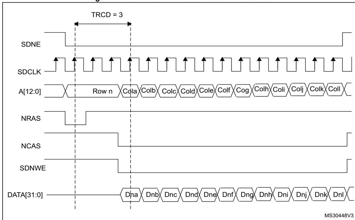 Timing diagram for burst write SDRAM access waveforms. The diagram shows the relationship between address (A[12:0]), data (DATA[31:0]), and control signals (SDNE, SDCLK, NRAS, NCAS, SDNWE) over time. The address is shown as Row n followed by a burst of columns: Cola, Colb, Colc, Cold, Cole, Colf, Cog, Colh, Coli, Colj, Colk, Coll. The data is shown as a burst of 16 words: Dha, Dnb, Dnc, Dnd, Dne, Dnf, Dng, Dnh, Dni, Dnj, Dnk, Dnl. The time interval between the start of the address burst and the start of the data burst is labeled TRCD = 3. The diagram is labeled MS30448V3.