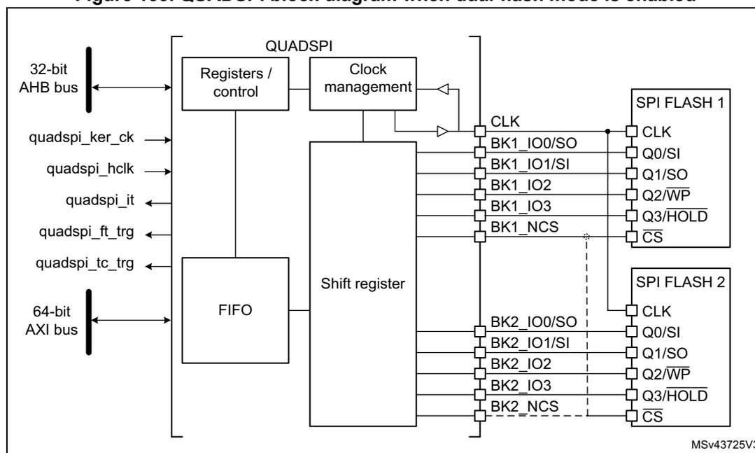 Figure 133. QUADSPI block diagram when dual-flash mode is enabled. The diagram shows the internal architecture of the QUADSPI block, including a 32-bit AHB bus, a 64-bit AXI bus, Registers/control, Clock management, FIFO, and a Shift register. The Shift register is connected to two SPI FLASH memories (SPI FLASH 1 and SPI FLASH 2) via pins CLK, BK1_IO0/SO, BK1_IO1/SI, BK1_IO2, BK1_IO3, BK1_NCS, BK2_IO0/SO, BK2_IO1/SI, BK2_IO2, BK2_IO3, and BK2_NCS. The AHB bus is connected to the Registers/control block, and the AXI bus is connected to the FIFO block. The Registers/control block is also connected to the Clock management block and the FIFO block. The Clock management block is connected to the Shift register. The Shift register is connected to the SPI FLASH memories via the pins. The SPI FLASH 1 and SPI FLASH 2 are connected to the pins CLK, BK1_IO0/SO, BK1_IO1/SI, BK1_IO2, BK1_IO3, BK1_NCS, BK2_IO0/SO, BK2_IO1/SI, BK2_IO2, BK2_IO3, and BK2_NCS. The pins are labeled as follows: CLK, BK1_IO0/SO, BK1_IO1/SI, BK1_IO2, BK1_IO3, BK1_NCS, BK2_IO0/SO, BK2_IO1/SI, BK2_IO2, BK2_IO3, and BK2_NCS. The diagram is labeled MSV43725V3.