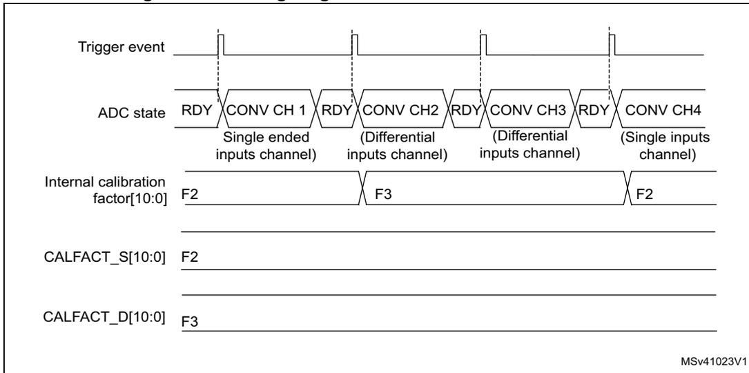 Timing diagram showing ADC state, trigger events, and calibration factors for single-ended and differential channels.