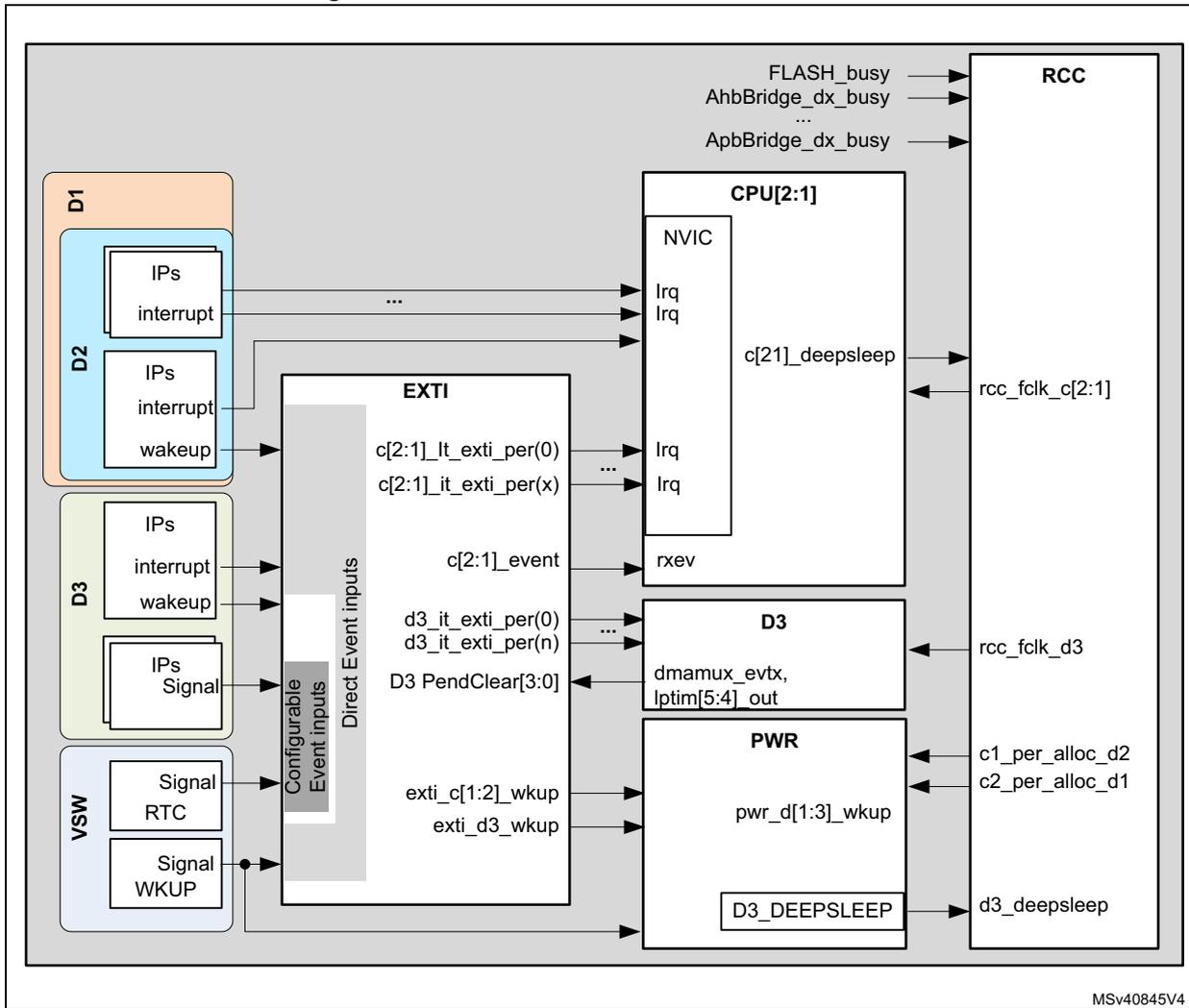 Block diagram showing EXTI, RCC, and PWR interconnections between D1, D2, D3, and VSW domains and the CPU[2:1] block.