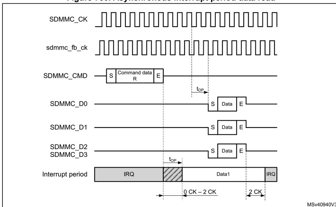 Timing diagram for asynchronous interrupt period data read. It shows the relationship between SDMMC_CLK, sdmmc_fb_ck, SDMMC_CMD, SDMMC_D0, SDMMC_D1, SDMMC_D2/SDMMC_D3, and the Interrupt period. The diagram illustrates the setup and hold times for the interrupt signal relative to the clock edges.