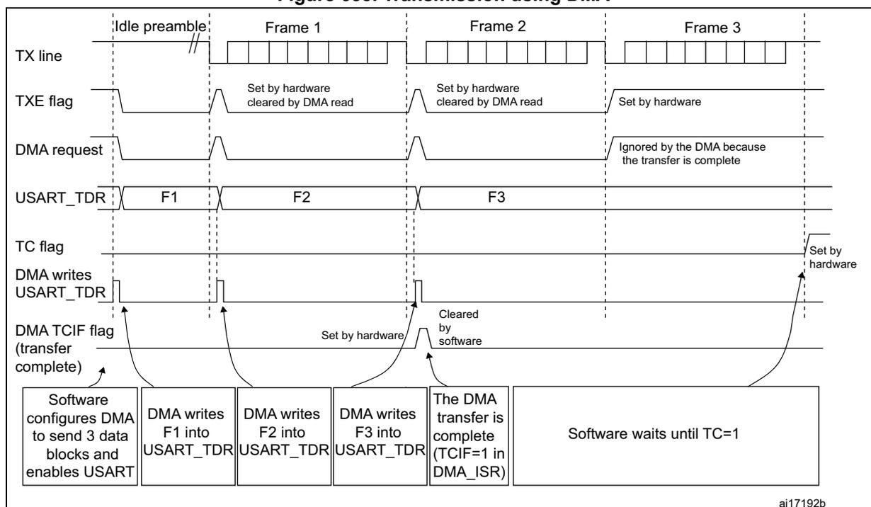 Timing diagram for USART transmission using DMA. The diagram shows the relationship between the TX line, TXE flag, DMA request, USART_TDR, TC flag, and DMA TCIF flag over three frames (Frame 1, Frame 2, Frame 3).