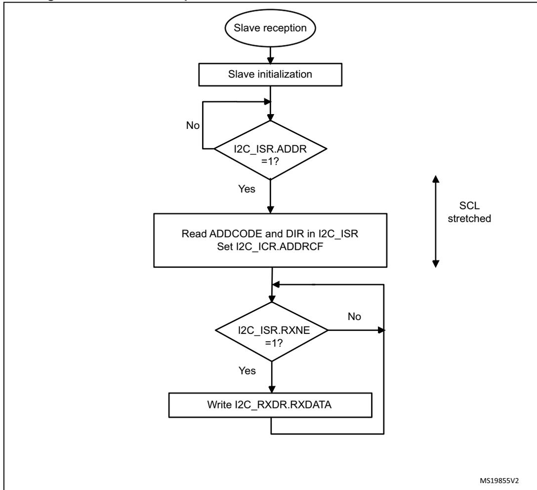 Flowchart of the transfer sequence for a slave receiver with NOSTRETCH = 0. The process starts with 'Slave reception', followed by 'Slave initialization'. A loop exists for 'I2C_ISR.ADDR = 1?' (No branch). A 'Yes' branch leads to 'Read ADDCODE and DIR in I2C_ISR, Set I2C_ICR.ADDRCF'. A loop exists for 'I2C_ISR.RXNE = 1?' (No branch). A 'Yes' branch leads to 'Write I2C_RXDR.RXDATA', which then loops back to the 'I2C_ISR.RXNE = 1?' decision. A vertical double-headed arrow on the right is labeled 'SCL stretched'.