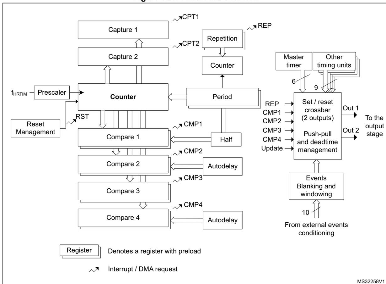 Figure 324. Timer A..E overview block diagram showing the internal architecture of a timing unit. It includes a Prescaler, Counter, Period, Half, Compare 1-4, Capture 1-2, Repetition, Master timer, Other timing units, Set/reset crossbar, Push-pull and deadtime management, Events Blanking and windowing, and output stages (Out 1, Out 2).