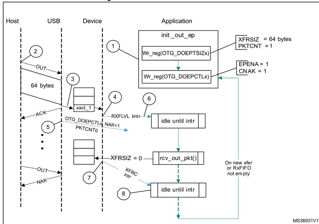 Sequence diagram of a Bulk OUT transaction showing Host, USB, Device, and Application interactions. The Host sends an OUT token (2) to the USB. The USB transfers 64 bytes of data (3) to the Device's Rx FIFO. The Device asserts RXFLVL interrupt (4). The Application reads the data (5) via xact_1. The Device sets NAK=1 and PKTCNT0 (5). The Application processes the interrupt (6) and calls rcv_out_pkt(). The Device sets XFRSIZ=0 (7). The Device asserts XFRC interrupt (8). The Application processes the interrupt (8). The Application initializes endpoints (init_out_ep) with XFRSIZ=64 bytes, PKTCNT=1, EPENA=1, and CNAK=1. A note indicates that on a new transfer or if RxFIFO is not empty, the application should check XFRSIZ.