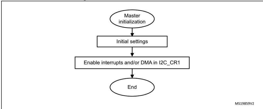 Flowchart for Master initialization flow. Steps: Master initialization (oval) -> Initial settings (rectangle) -> Enable interrupts and/or DMA in I2C_CR1 (rectangle) -> End (oval).