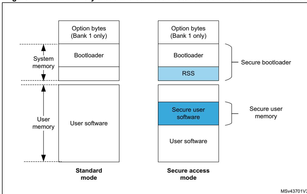 Diagram comparing flash memory areas in Standard and Secure access modes. In Standard mode, memory is divided into System memory (Option bytes, Bootloader) and User memory (User software). In Secure access mode, System memory includes Option bytes, Bootloader, and RSS (Root Secure Services). User memory is divided into Secure user software (highlighted in blue) and User software. Brackets on the right label the top part as 'Secure bootloader' and the bottom part as 'Secure user memory'. A small code MSv43701V3 is in the bottom right corner.