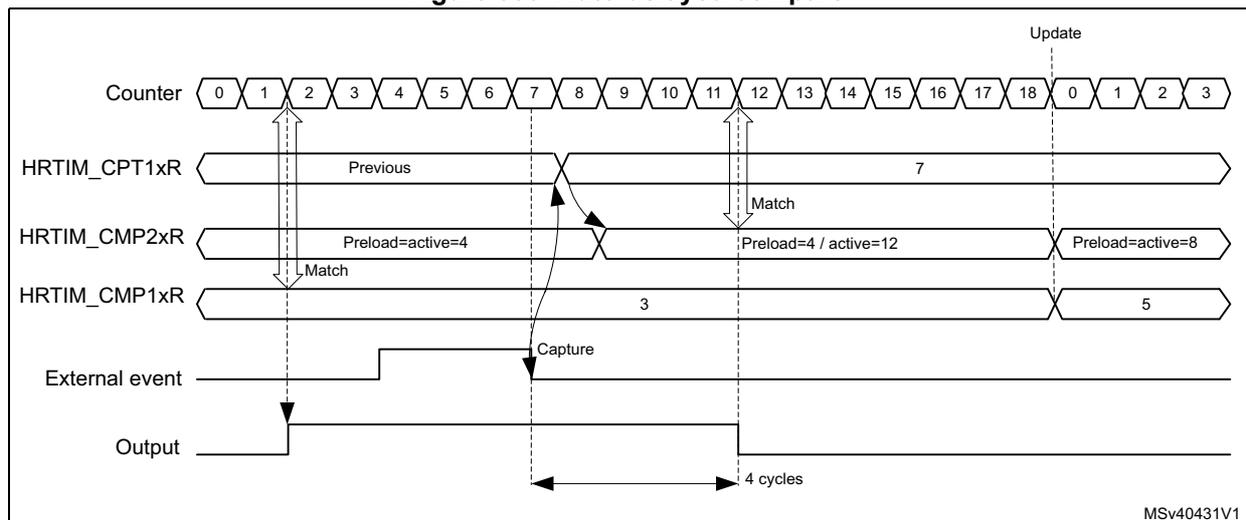 Timing diagram for Figure 333. Auto-delayed compare. The diagram shows the relationship between the Counter, HRTIM_CPT1xR, HRTIM_CMP2xR, HRTIM_CMP1xR, External event, and Output signals over time. The Counter starts at 0 and increments. HRTIM_CPT1xR is set to 'Previous' value 7. HRTIM_CMP2xR is set to 'Preload=active=4'. HRTIM_CMP1xR is set to 3. The External event is a falling edge. The Output is set when the Counter matches HRTIM_CMP1xR (3) and reset 4 cycles after the falling edge of the External event. The diagram also shows an 'Update' event at the end of the period.